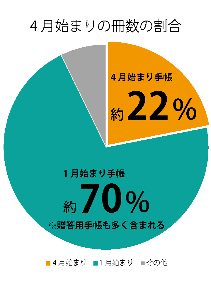 4月始まり22％